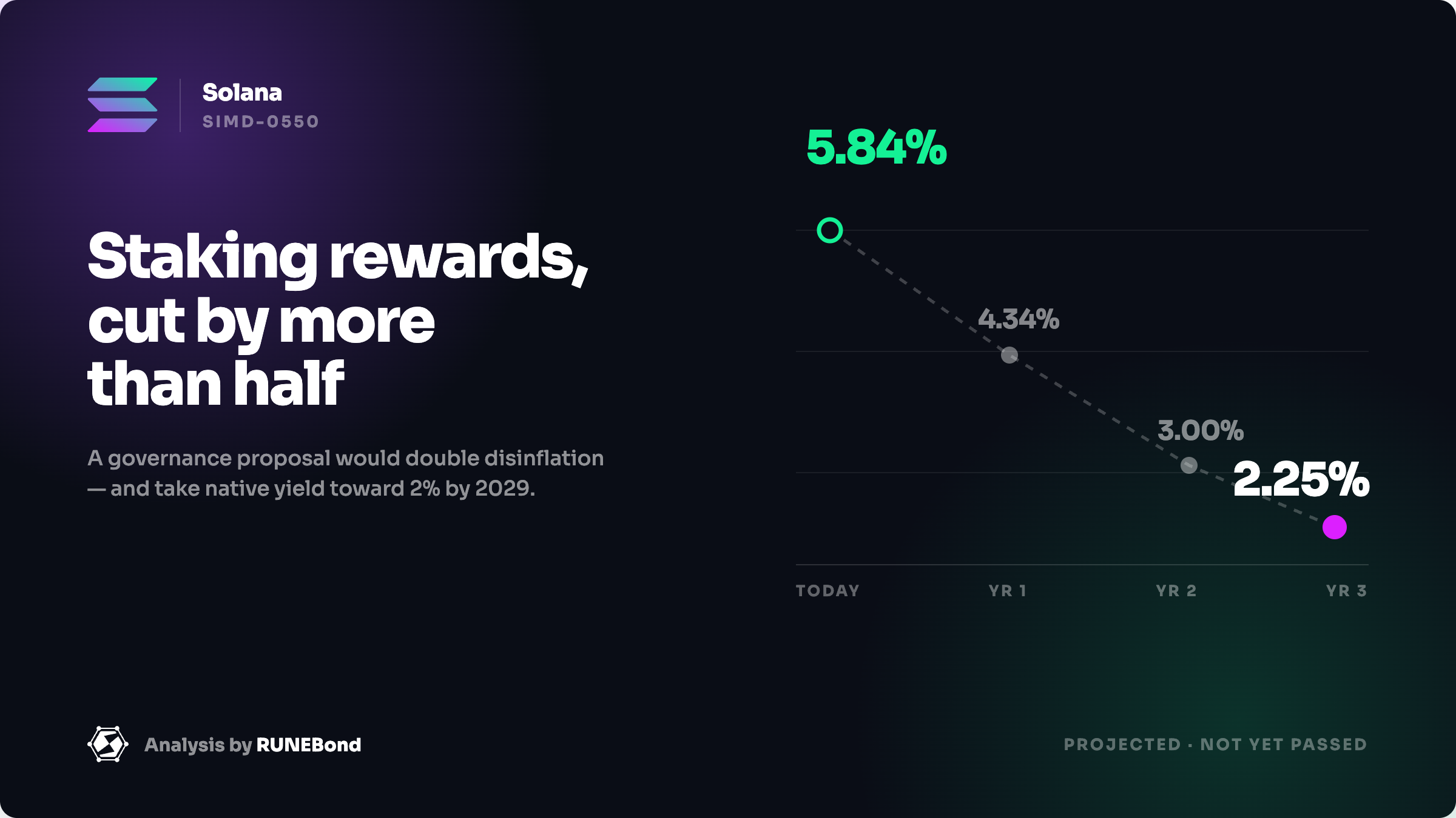 Solana's SIMD-0550 could cut staking rewards from 5.8% to near 2%: what it means for you